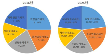 글로벌 성체줄기세포 시장 현황 및 전망(단위: 백만 달러) 출처 : Inkwood Research, Global Stem Cell Market Forecast: 2017-2025(2017.4), 생명공학정책연구센터 재가공