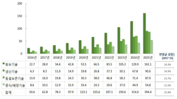 기술별 글로벌 줄기세포 시장 현황 및 전망(단위: 십억달러) 출처 : Inkwood Research, Global Stem Cell Market Forecast: 2017-2025(2017.4), 생명공학정책연구센터 재가공