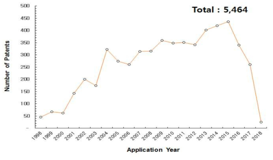 줄기세포치료제 관련 특허 연도별 출원 및 등록현황(1998~2018)