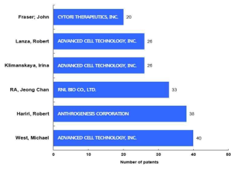 줄기세포치료제 관련 특허 주요 발명자