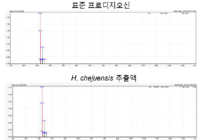 LC-MS를 이용한 정성분석 (위) 표준 프로디지오신, (아래) H. chejuensis 추출액