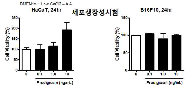 프로디지오신의 피부생장촉진시험
