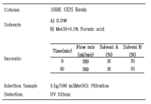 Prep-HPLC 분리정제 조건