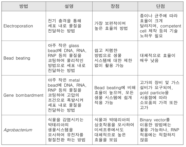 미세조류에서 활용 가능한 물질전달 시스템 및 각 방법의 장단점 비교