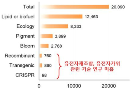 미세조류 관련 연구의 주제별 학술 출판 수 비교 (’18, SCOPUS)