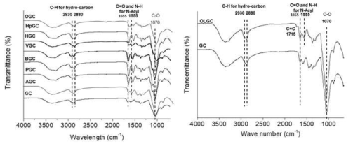 GC, AGC, PGC, BGC, VGC, HGC, HpGC, OGC, OLGC의 ATR-IR 스펙트럼