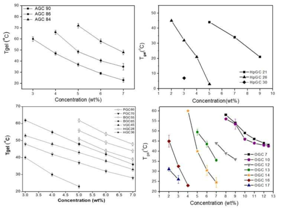 AGC, PGC, BGC, VGC, HGC, HpGC, OGC의 졸-젤 상전이 결과