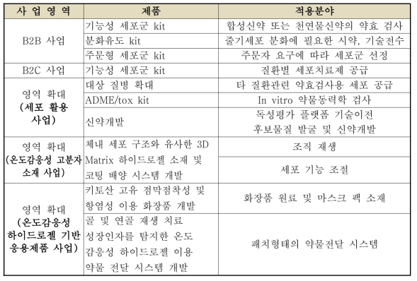 최종 목표 달성에 따른 기술 활용방안