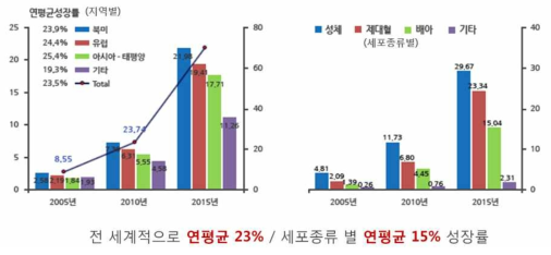 전 세계 줄기세포 시장 현황. 출처:Research Impact Technologies, Stem Cell Research-A Market Insight Report