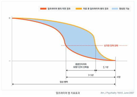 알츠하이머 병의 치료에 따른 효과