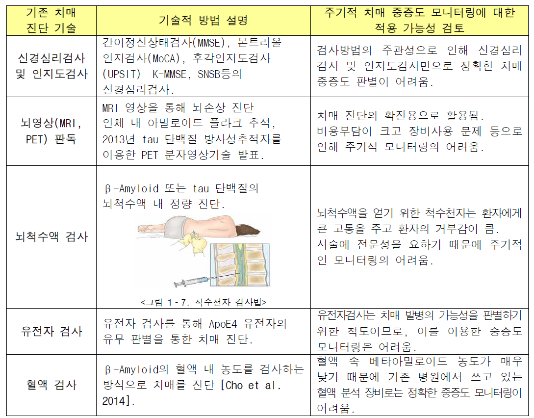 주기적인 치매 중증도 모니터링에 적용하기 어려운 기존 치매 진단 기술들의 문제점