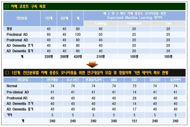 중증도별 치매 코호트 구축 목표 및 1단계 연구대상자 모집 및 정밀의학 기반 데이터 확보 현황