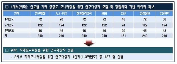 연도별 연구대상자 확보 및 선별 현황