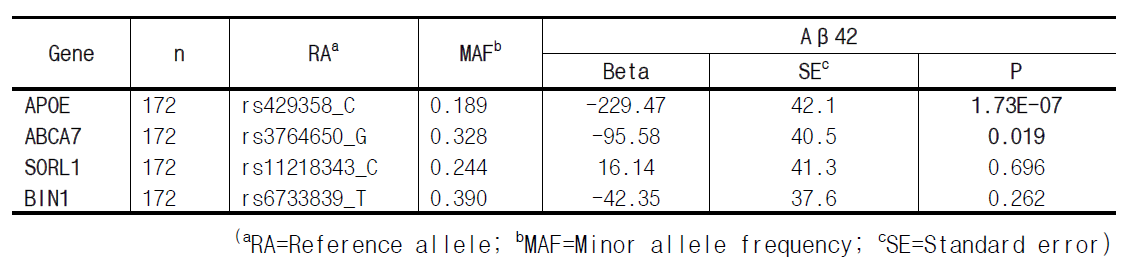 CSF내의 Aβ42에 대한 치매위험 유전자의 연관성 분석