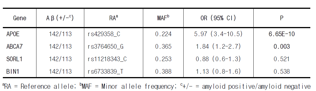 logistic regression분석을 통한 아밀로이드 양성/음성에 대한 치매위험 유전자의 연관성 분석
