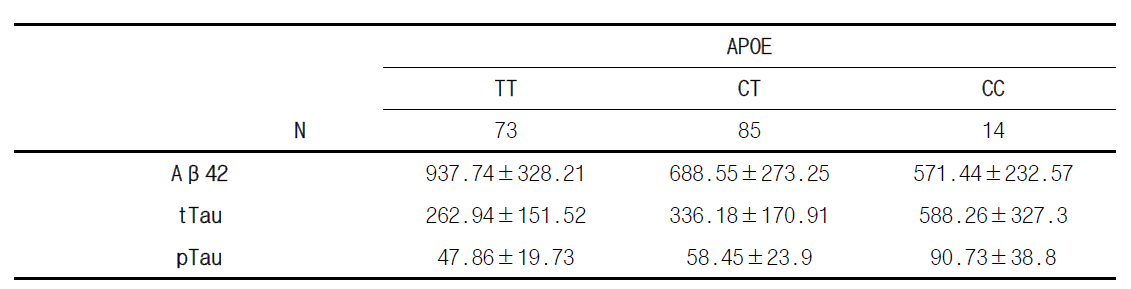 APOE의 치매위험 유전변이의 유전형에 따른 CSF내 바이오마커 정량분석