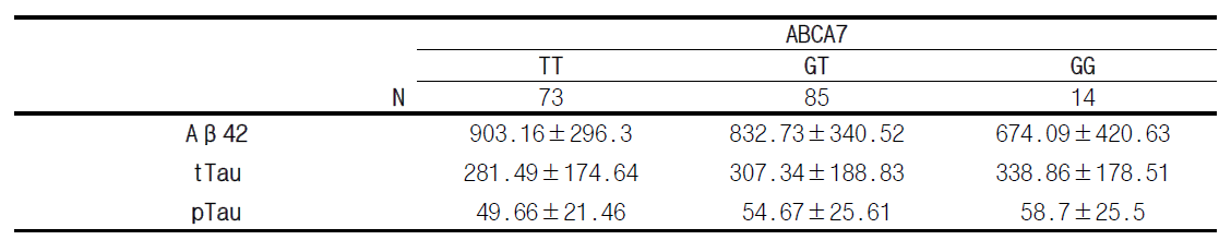 ABCA7의 치매위험 유전변이의 유전형에 따른 CSF내 바이오마커 정량분석