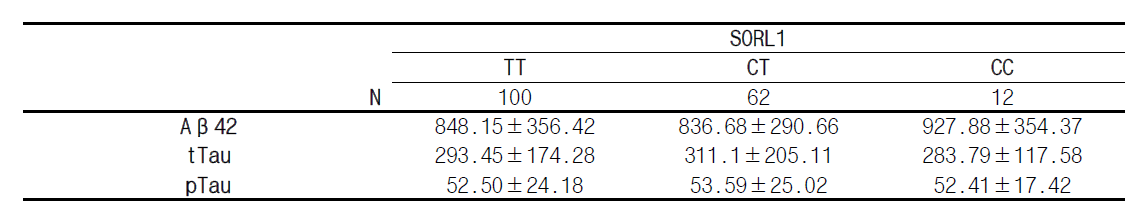 SORL1의 치매위험 유전변이의 유전형에 따른 CSF내 바이오마커 정량분석
