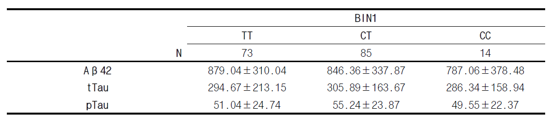 BIN1의 치매위험 유전변이의 유전형에 따른 CSF내 바이오마커 정량분석