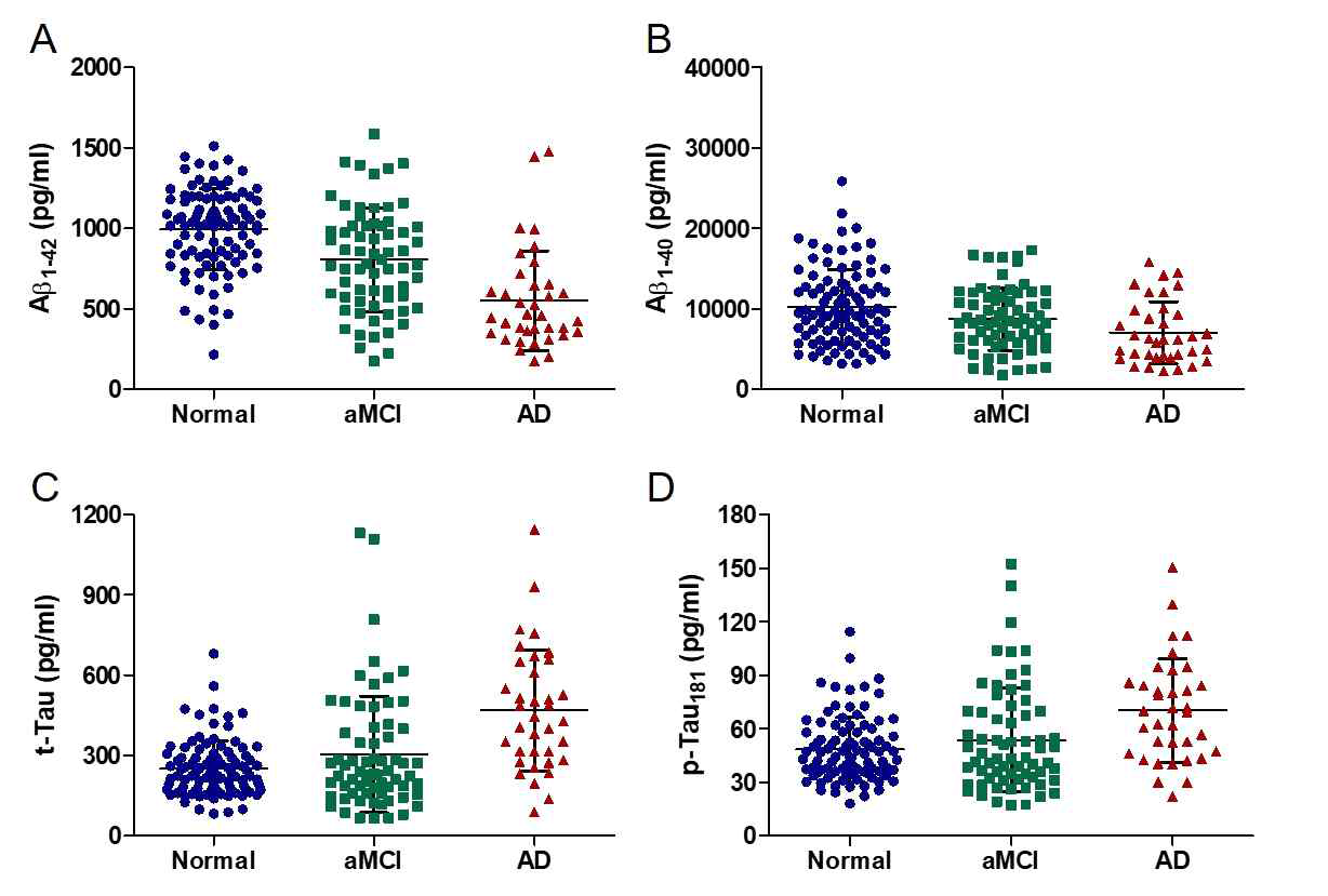 Levels of CSF biomarkers (Aβ1-42, t-Tau, p-Tau181, and Aβ1-40) in the subject groups indicated