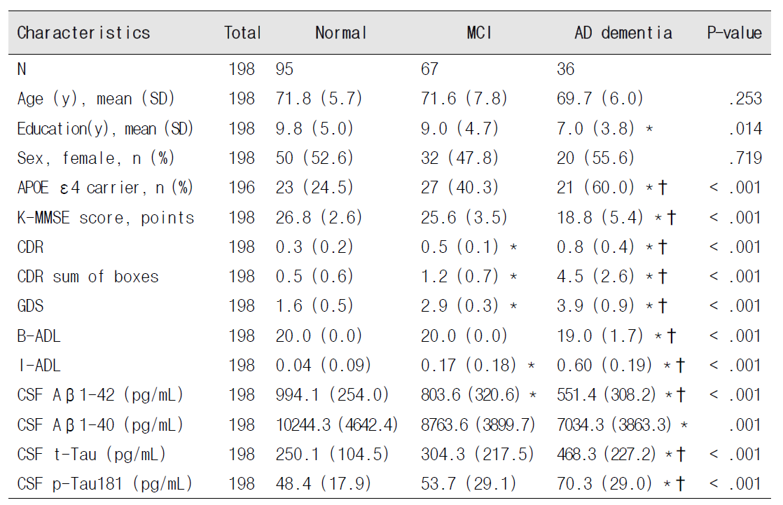 Demographics and baseline clinical characteristics of the subjects