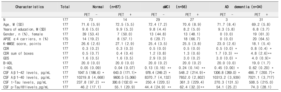 Demographics and baseline clinical characteristics of the subjects (Florbetaben PET + or - )