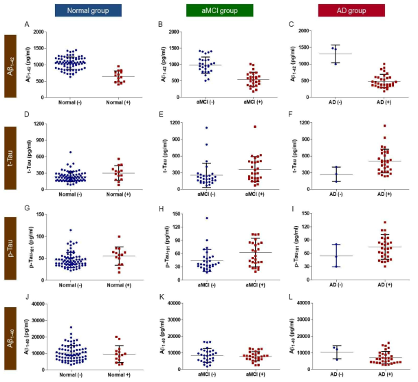 CSF biomarkers (Aβ1-42, t-Tau, p-Tau181, and Aβ1-40) between Florbetaben PET + and - of subject groups