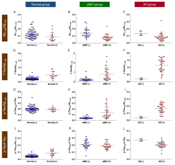 CSF biomarkers (Aβ1-42/Aβ1-40, t-Tau/Aβ1-42, p-Tau181/Aβ1-42, and p-Tau/t-Tau) between Florbetaben PET + and - of subject groups