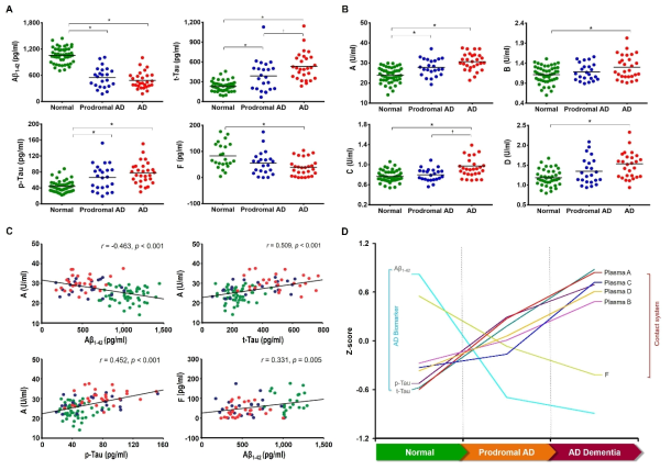 Association between plasma contact system activation and CSF biomarker concentration during AD progression