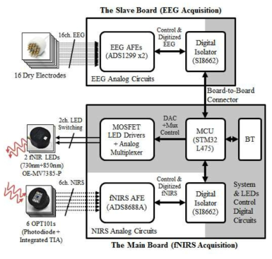 EEG/fNIRS 동시 획득 시스템의 설계구성도