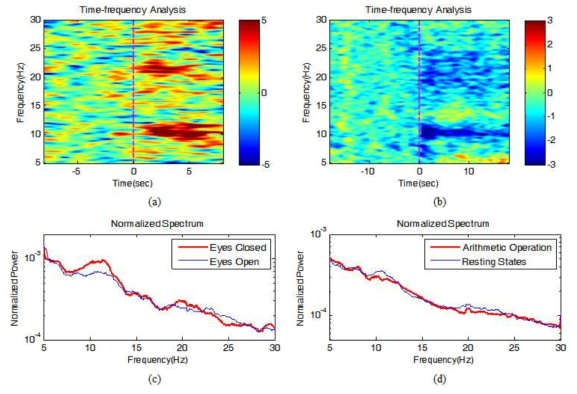 알파리듬 감지 실험에서의 시간-주파수 그래프(a) 및 스펙트럼(c)와 수학연산 실험에서의 시간-주파수 그래프(b) 및 스펙트럼(d). ((a)와 (b)그래프에서의 0초 시점은 피실험자에게 과제가 주어지는 시점으로 과제가 주어지기 전에는 피실험자는 대기하고 있다가 0초가 되는 순간 눈 감기 과제(알파리듬 감지실험) 또는 3자리 숫자에서 2자리 소수를 누적해서 감산하는 과제(수학연산 실험)가 피실험자에게 주어짐.)