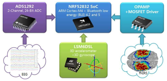 소형 무선 EEG/fNIRS 동시획득 디바이스의 구조 블록 다이어그램