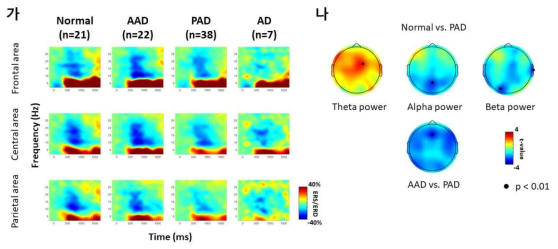 작업 기억 실험에서 전두엽/중앙부/두정엽 영역 뇌 활동의 시간-주파수 분석 결과와 각 주파수 대역에서 치매 중증도별 유의미한 차이가 나타난 topography 분석 결과