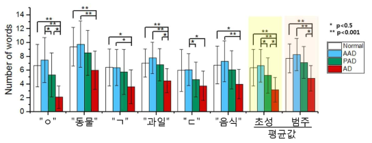 언어 실험 수행시 초성과 범주에 따른 단어 개수 분석 결과 (HC(n=30), AAD(n=25), PAD(n=31), AD(n=10); p-value *: p<0.05, **: p<0.001)