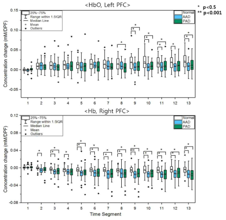 언어 기능 실험에서의 헤모글로빈 농도 변화 결과 (HC(n=30), AAD(n=25), PAD(n=31), AD(n=10); p-value*: p<0.05, **: p<0.001)