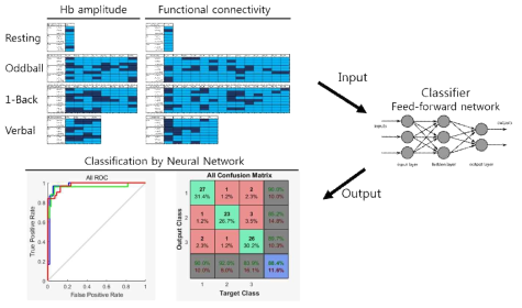 fNIRS 특징 기반 Neural Network 분류기 학습 다이어그램 (HC(n=30), AAD(n=25), PAD(n=31), AD(n=10))