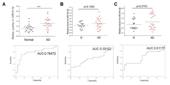 miR-H1-3p, miR-H4-5p, miR-H4-3p의 qPCR 결과 및 ROC curve