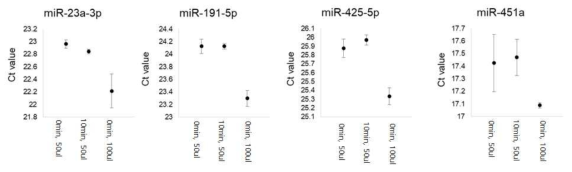 Normalization으로 사용하는 control miRNA의 RNA 추출조건에 따른 Ct value 비교