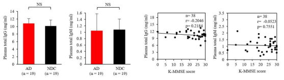 total IgG, IgM에 대한 치매 질병특이성 분석