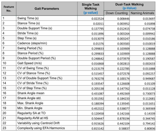 Task값에 따른 Gait Parameter 분석