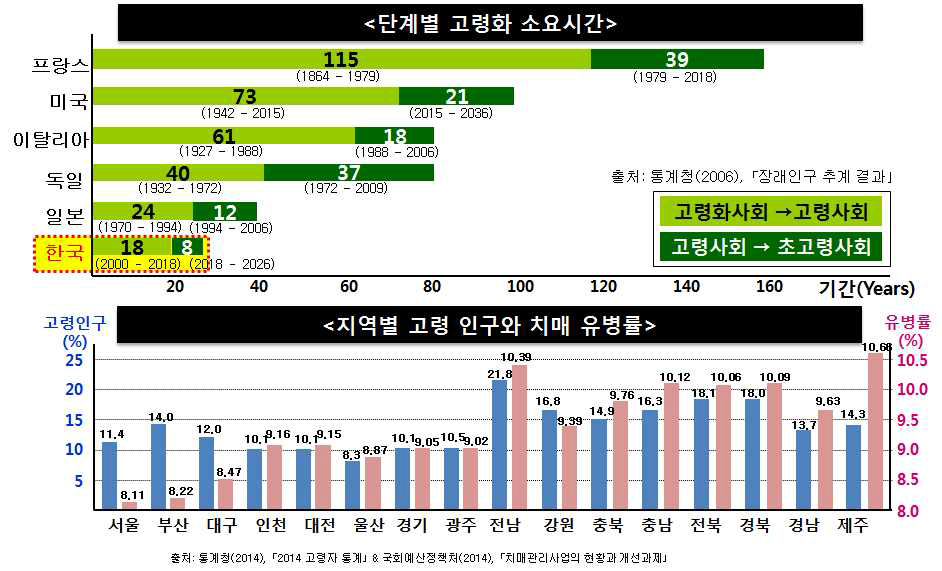 국가별 고령화 속도(위), 국내 지역별 고령 인구 현황과 치매 유병률(아래)