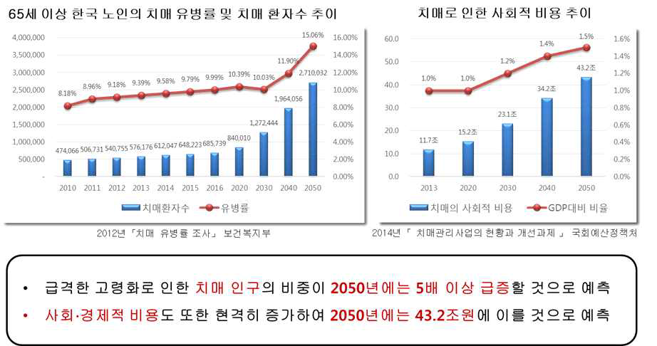 치매의 유병률 및 환자수 추이(좌), 치매로 인한 사회적 비용 추이(우)