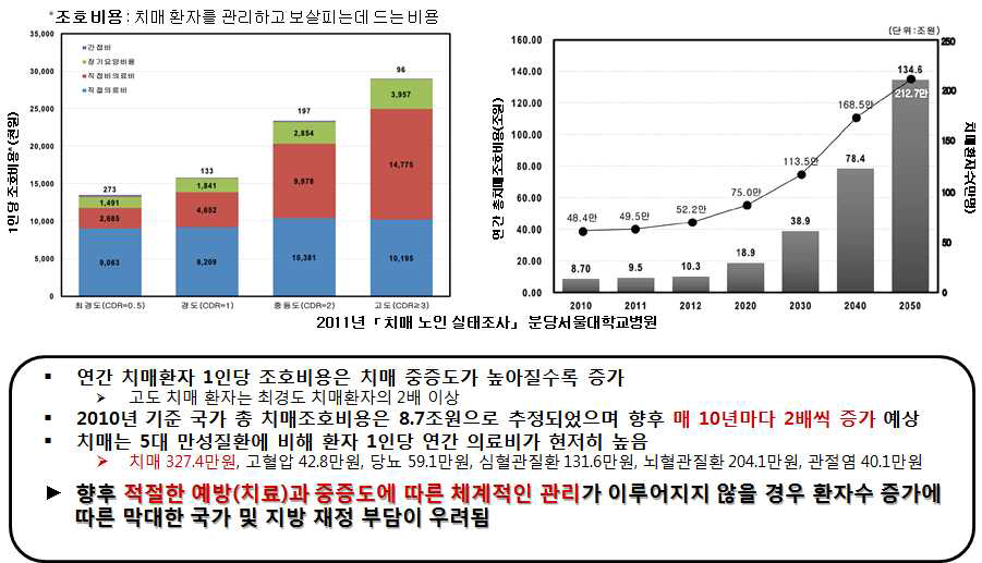 치매환자 1인당 조호비용(좌), 연간 총 치매환자 조호비용(우)