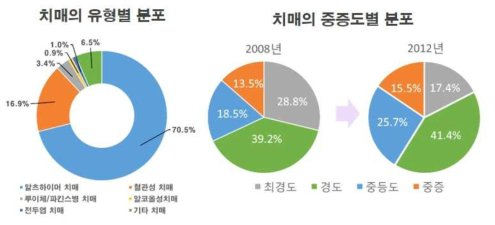 치매의 유형별 분포와 중증도별 분포, 출처: 보건복지부 2012년 전국치매역학조사