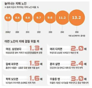 치매의 위험요소