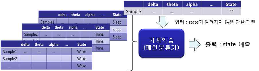 기계학습 모델의 훈련과 테스트 과정