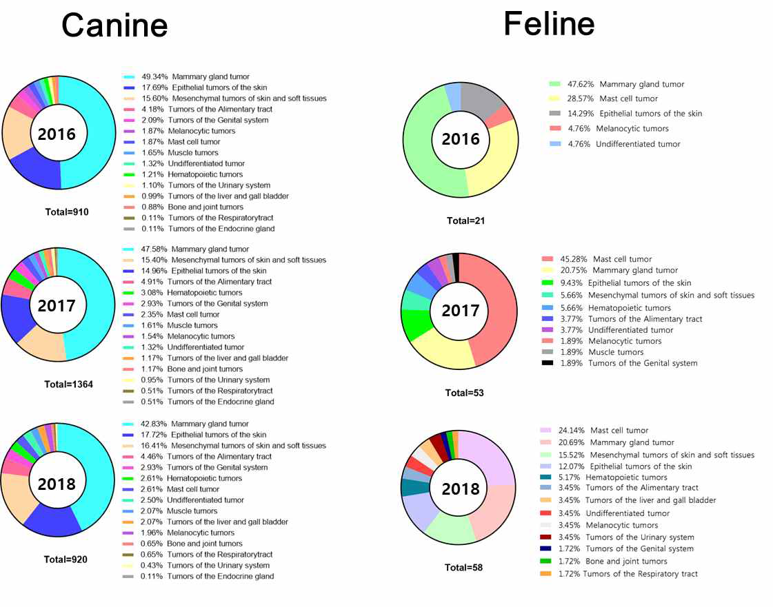 2016-2018년 3년간 반려동물 종양발생현황 추이 그래프