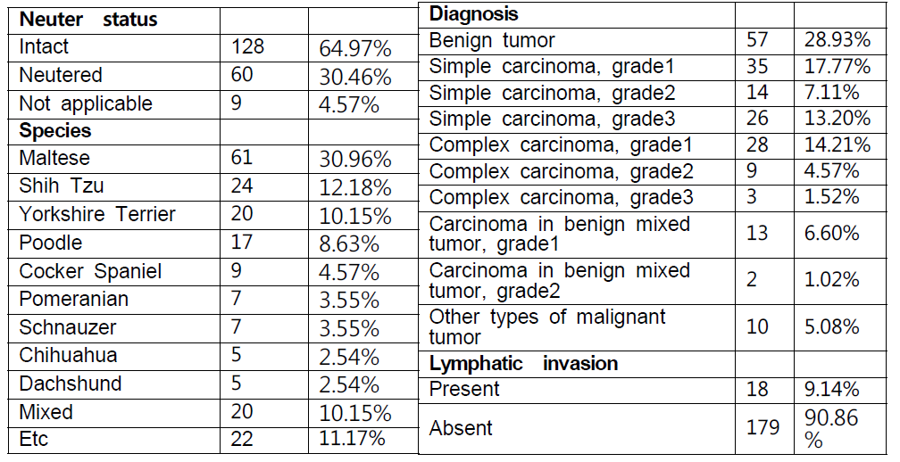 NGS분석에 이용된 sample의 추가 clinical data