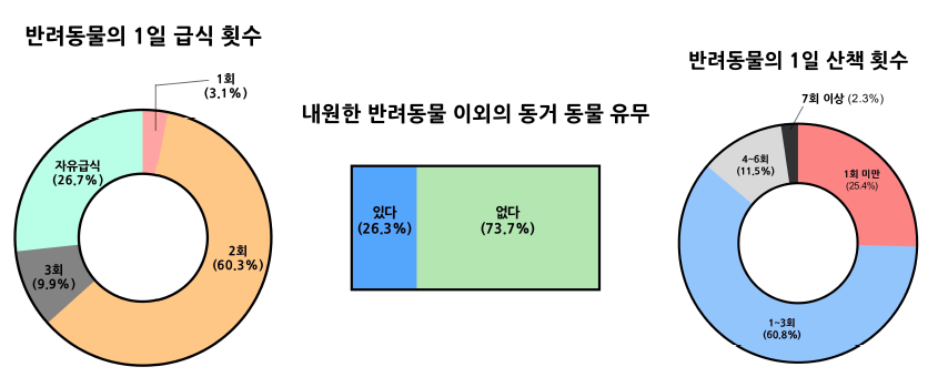 오믹스분석에 활용된 종양발생견의 생활형태 통계 그래프