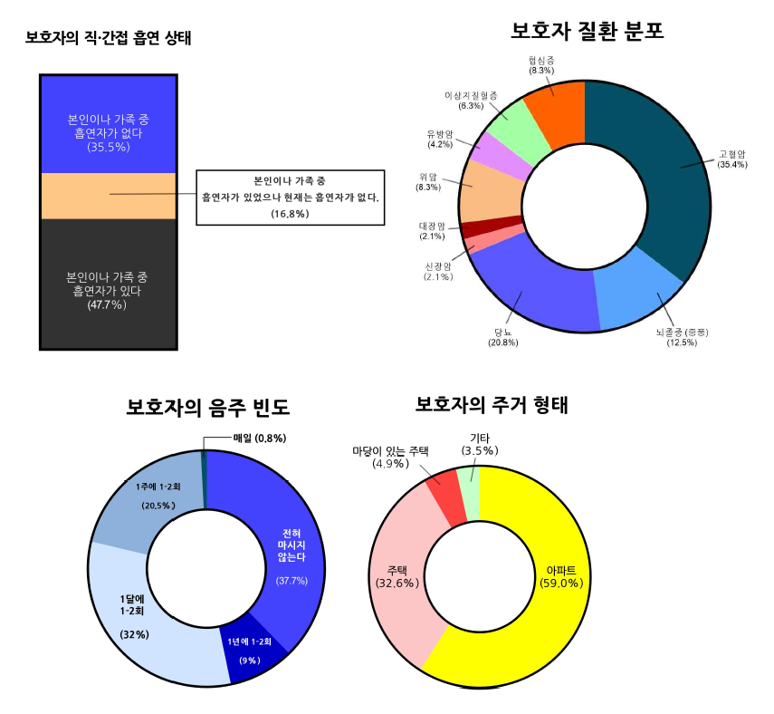 오믹스 분석에 이용된 반려견의 보호자 역학 데이터 정리 그래프